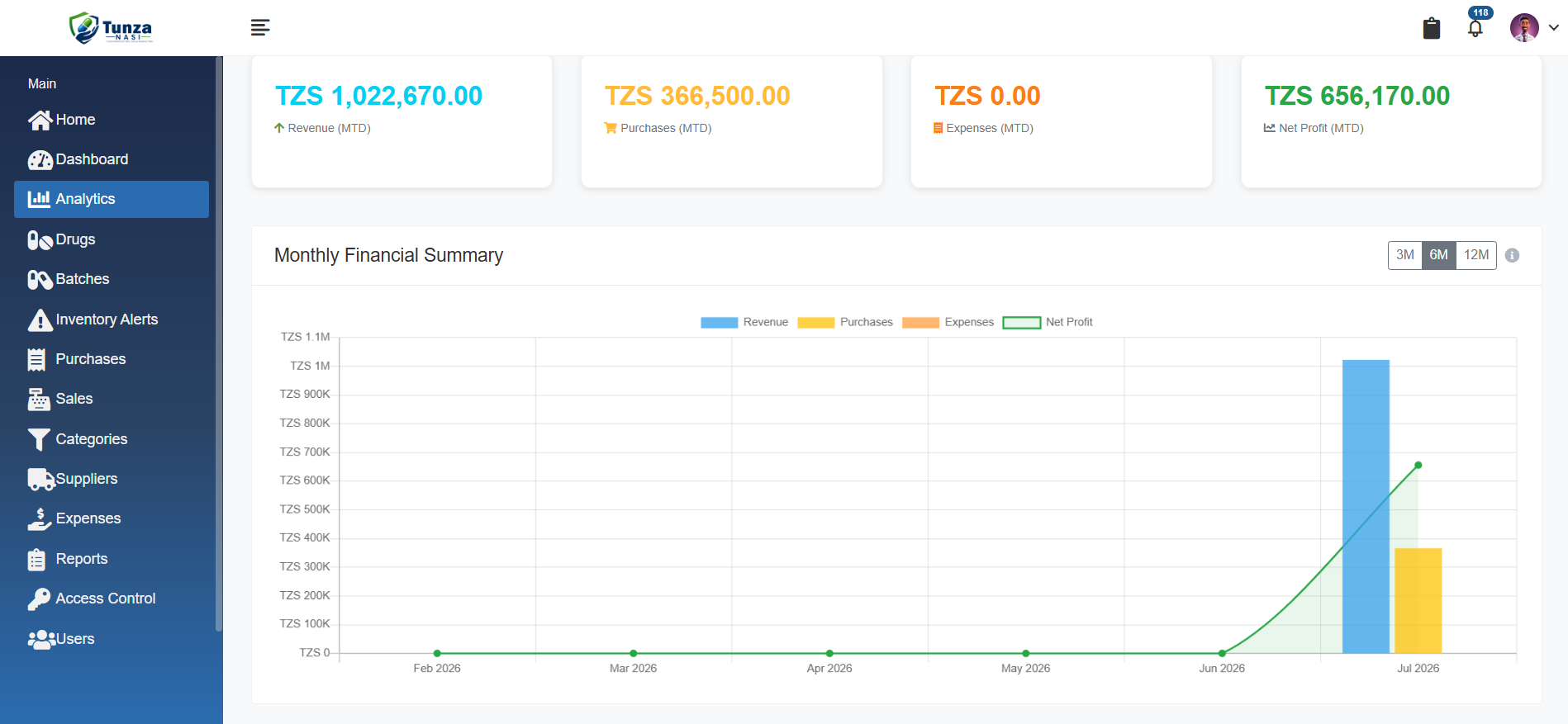 Tunza Nasi financial overview, showing month-to-date revenue, purchases and net profit