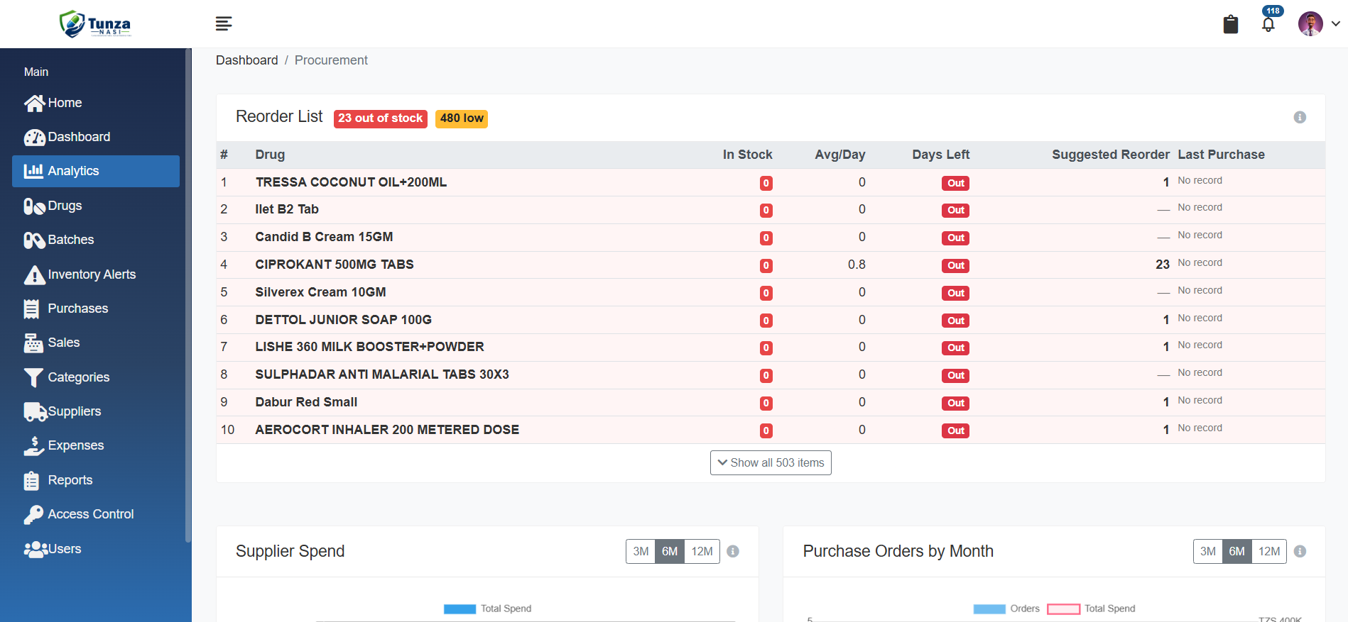 Tunza Nasi procurement dashboard, showing the reorder list and supplier spend