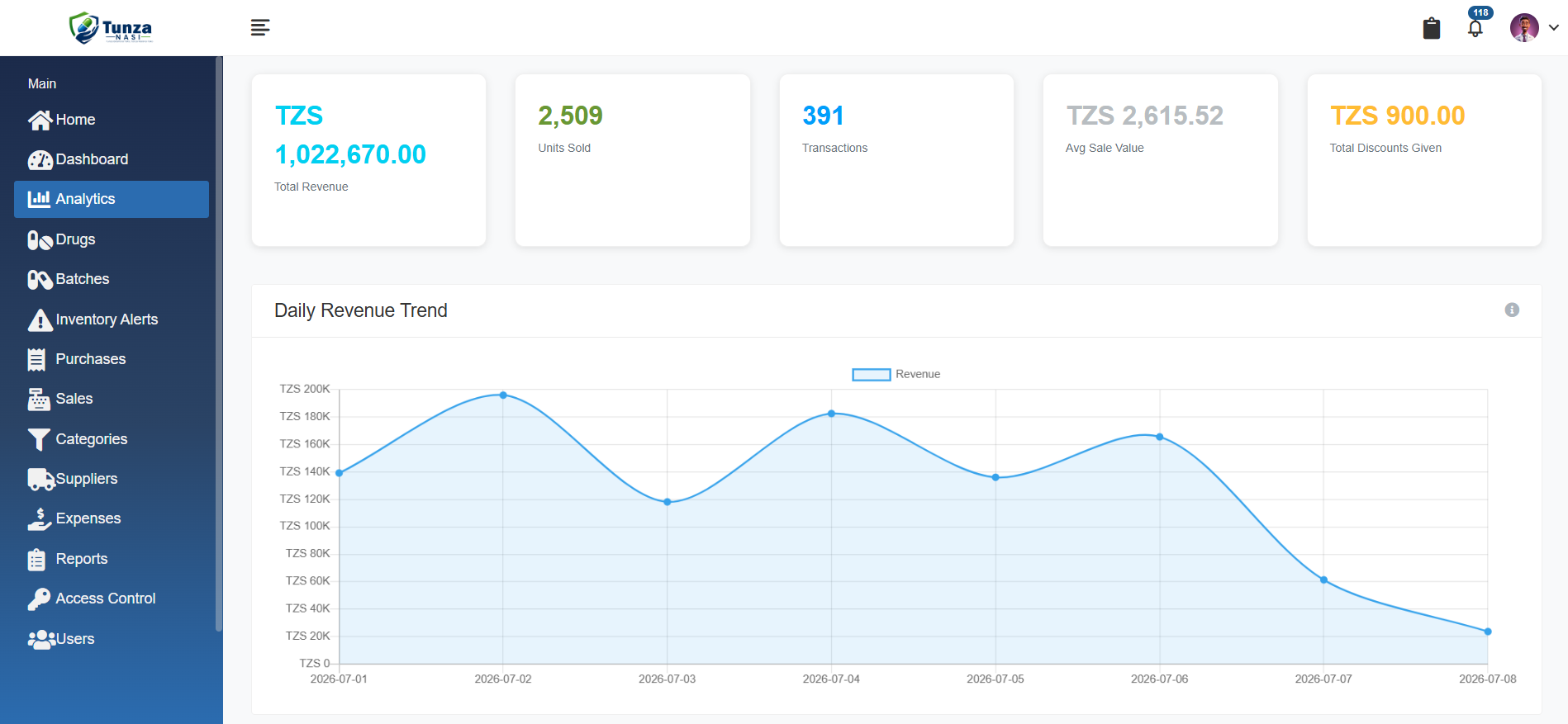 Tunza Nasi sales analytics dashboard, showing revenue totals and daily revenue trend