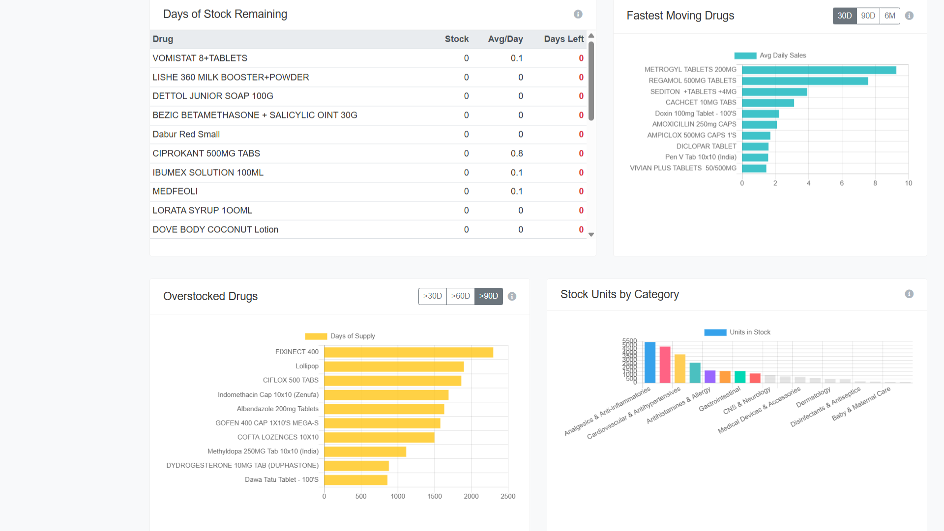 Tunza Nasi inventory dashboard, showing days of stock remaining and fastest-moving drugs